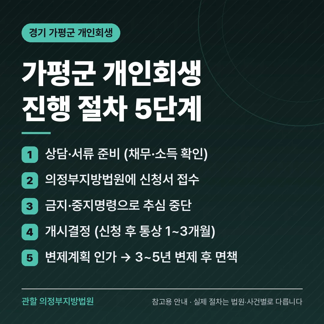 경기 가평군 개인회생 진행 절차 5단계