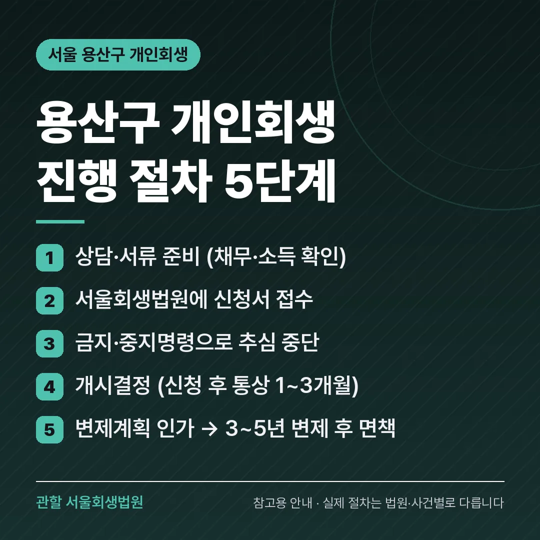 서울 용산구 개인회생 진행 절차 5단계 서울 용산구 개인회생 진행 절차 5단계