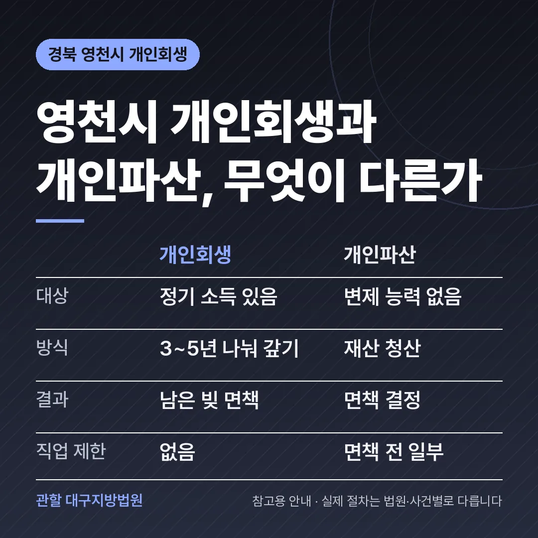 경북 영천시 개인회생과 개인파산 비교