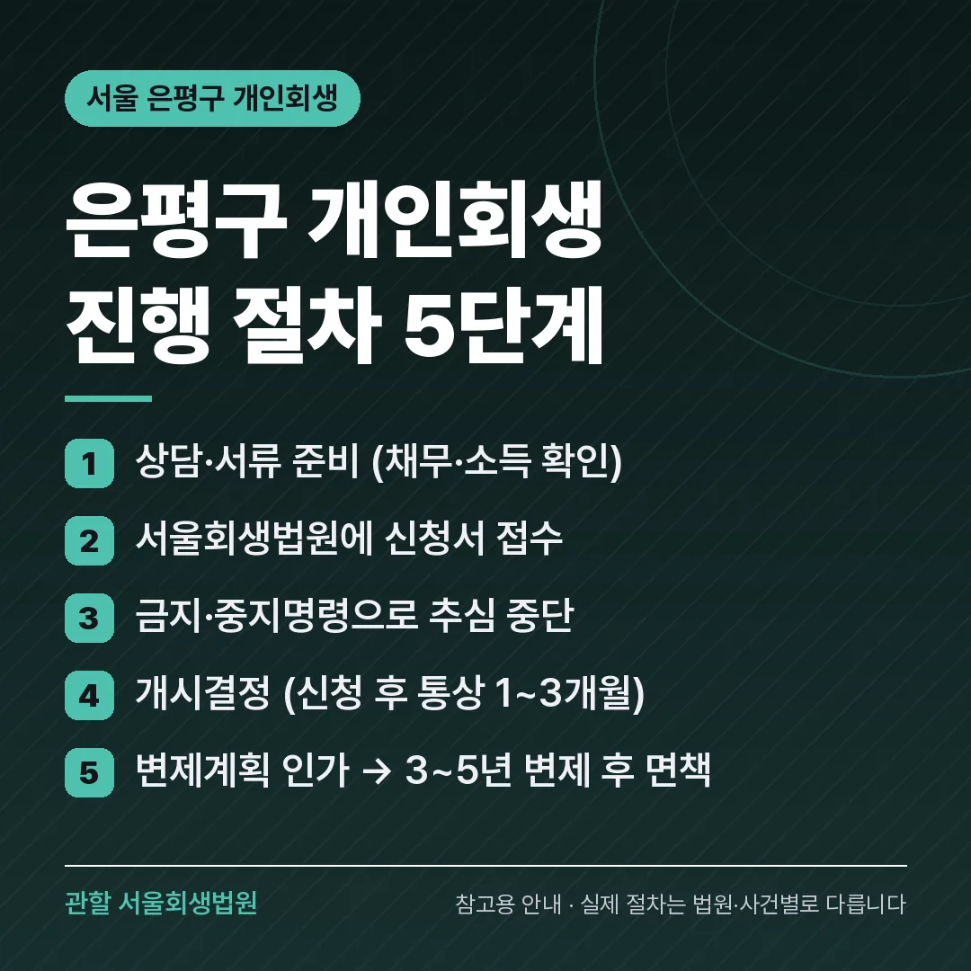 서울 은평구 개인회생 진행 절차 5단계