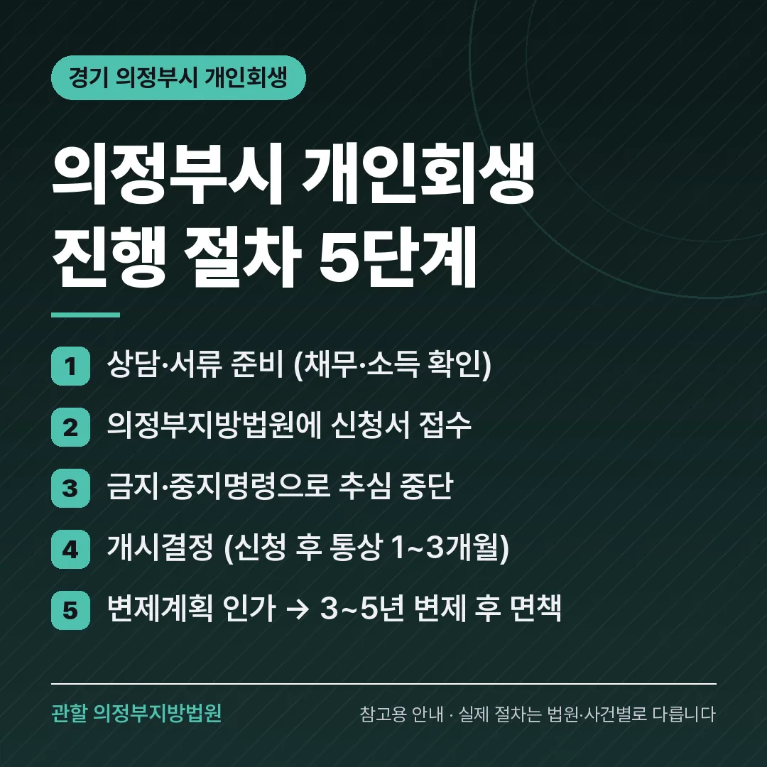 경기 의정부시 개인회생 진행 절차 5단계