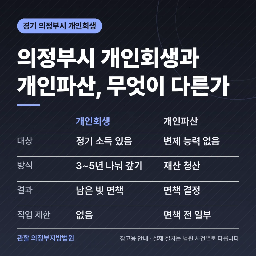 경기 의정부시 개인회생과 개인파산 비교