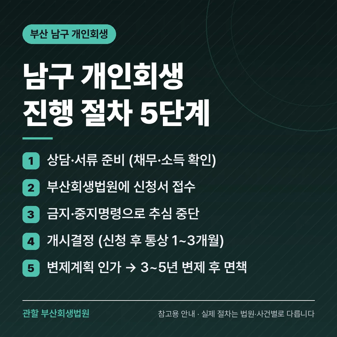 부산 남구 개인회생 진행 절차 5단계