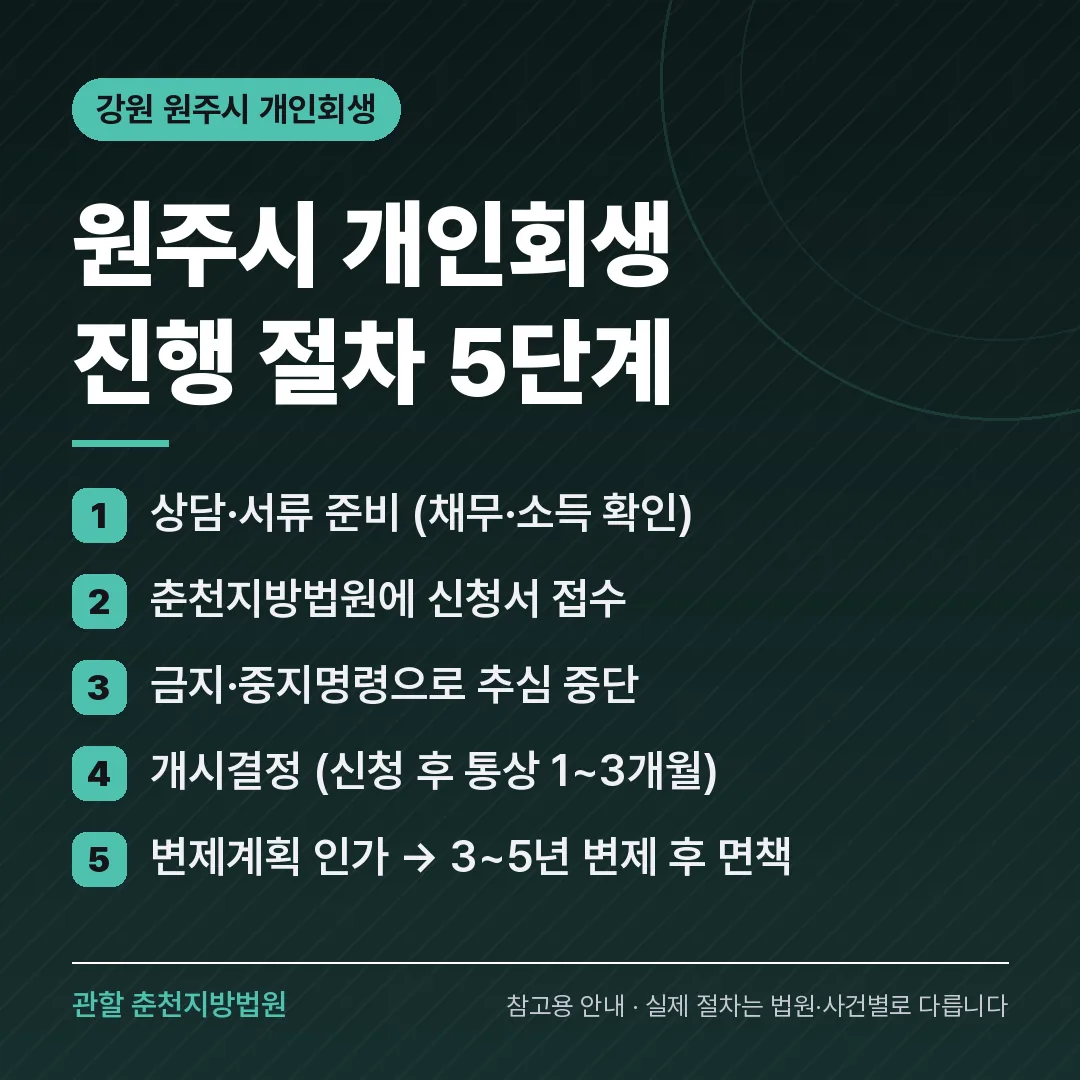 강원 원주시 개인회생 진행 절차 5단계