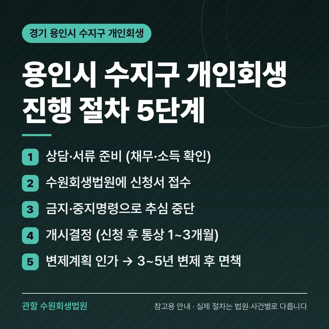 경기 용인시 수지구 개인회생 진행 절차 5단계 경기 용인시 수지구 개인회생 진행 절차 5단계
