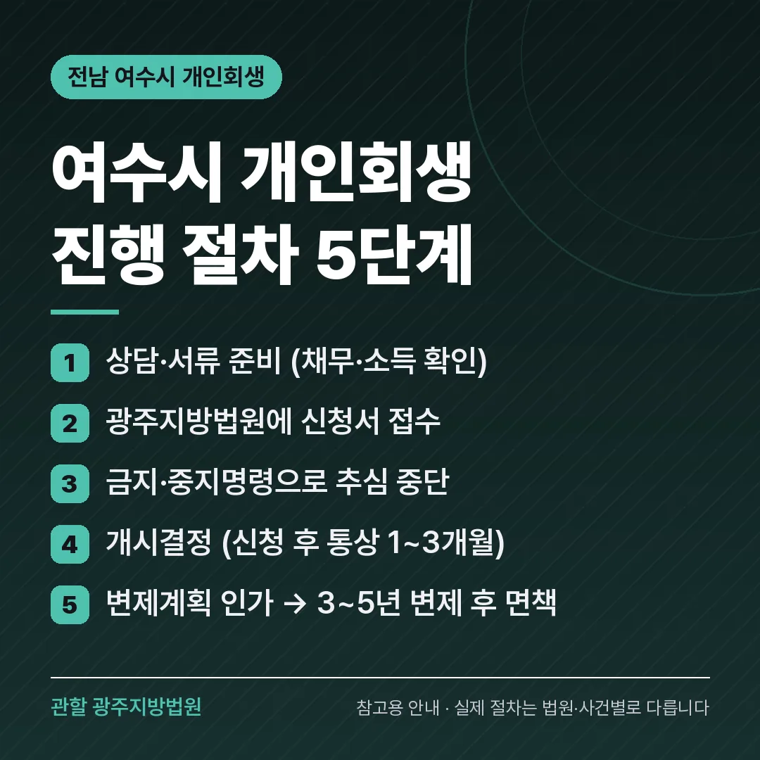 전남 여수시 개인회생 진행 절차 5단계