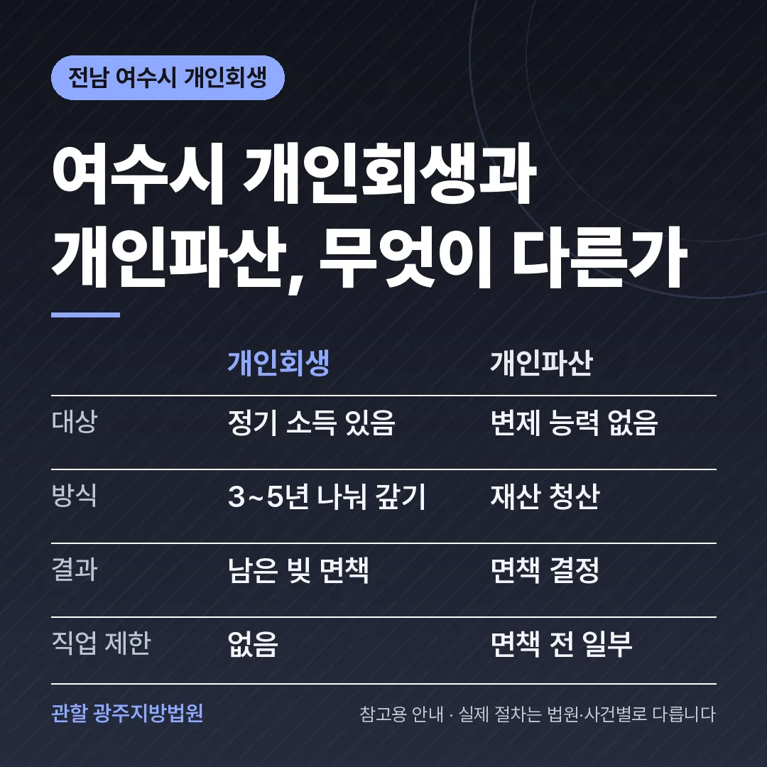 전남 여수시 개인회생과 개인파산 비교