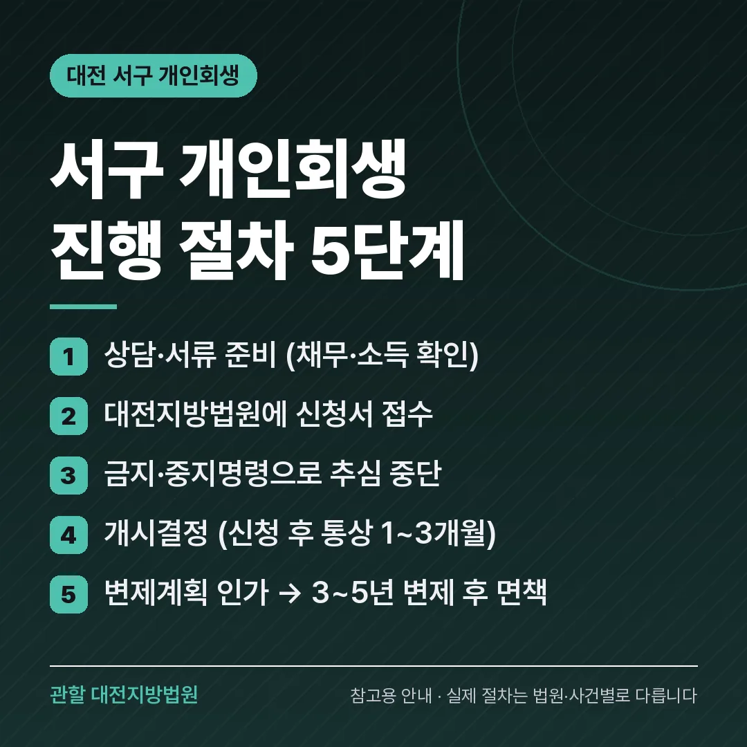대전 서구 개인회생 진행 절차 5단계