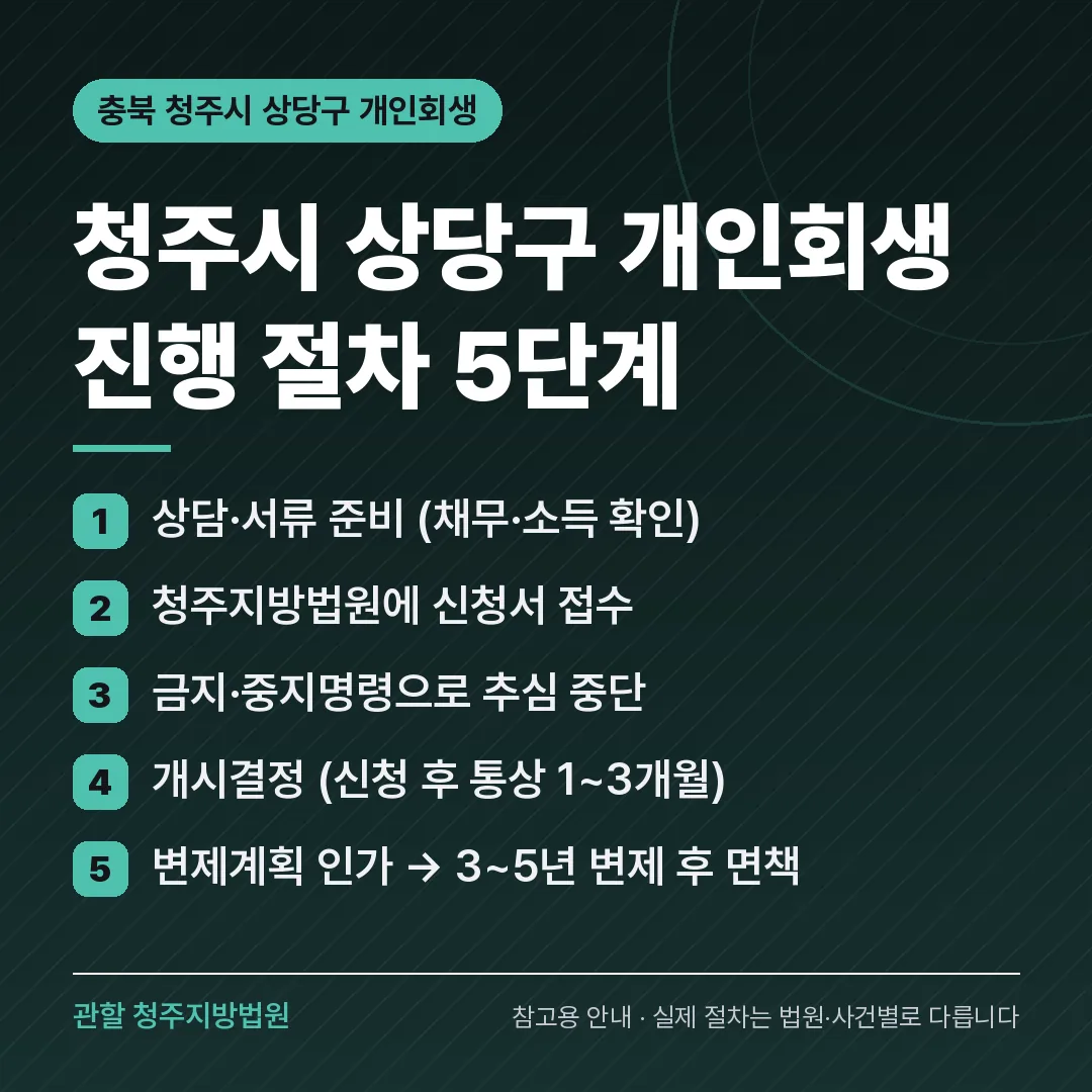 충북 청주시 상당구 개인회생 진행 절차 5단계
