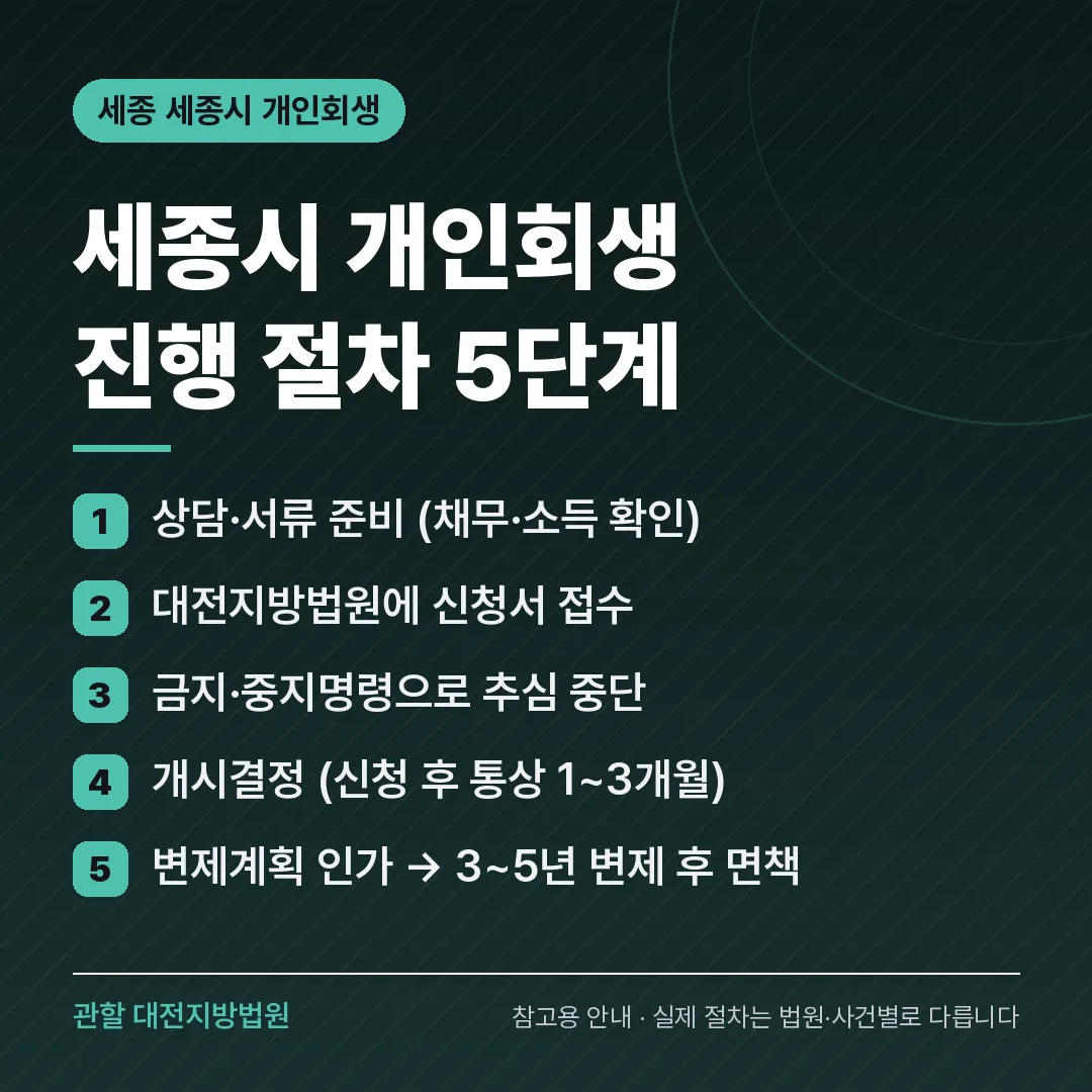 세종 세종시 개인회생 진행 절차 5단계
