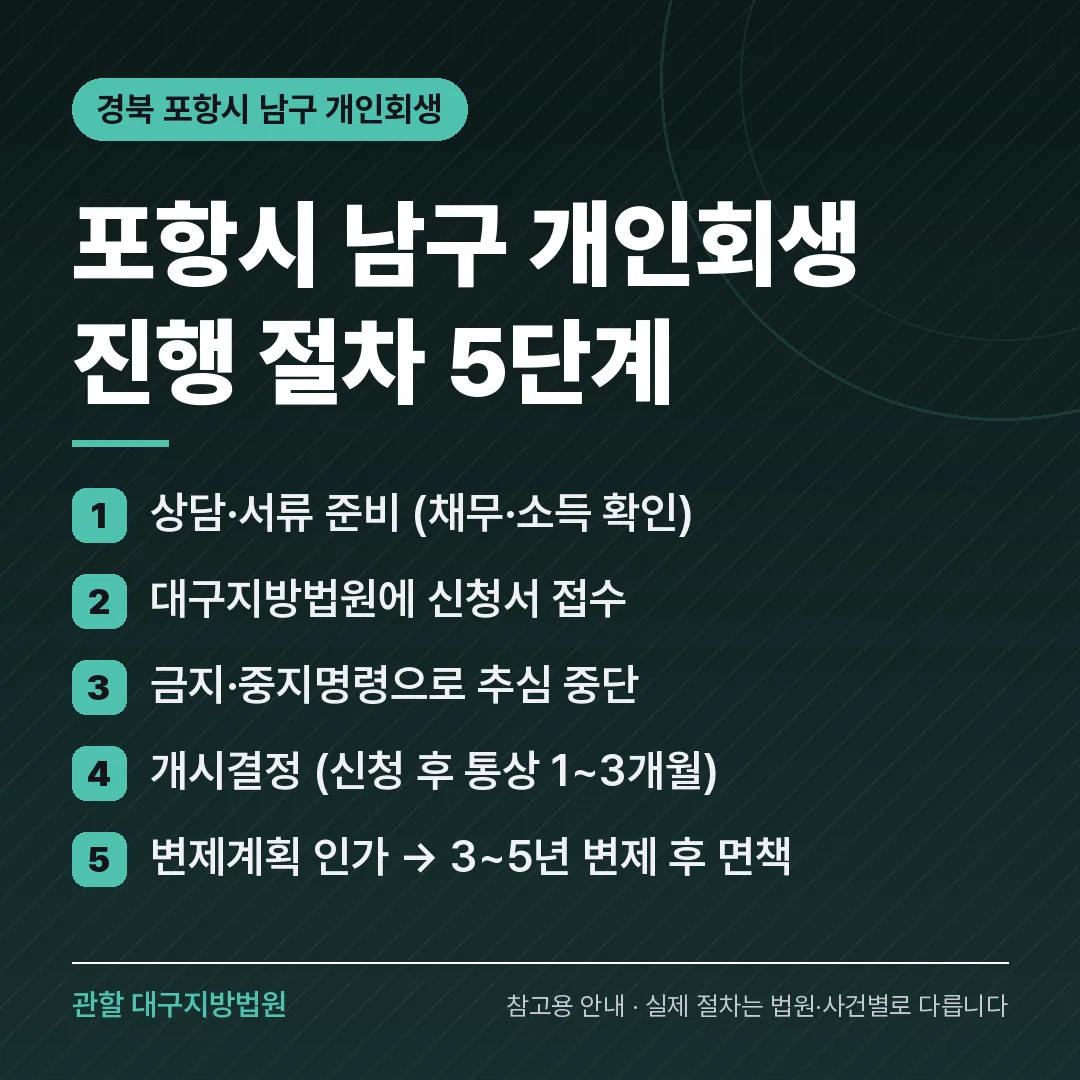 경북 포항시 남구 개인회생 진행 절차 5단계