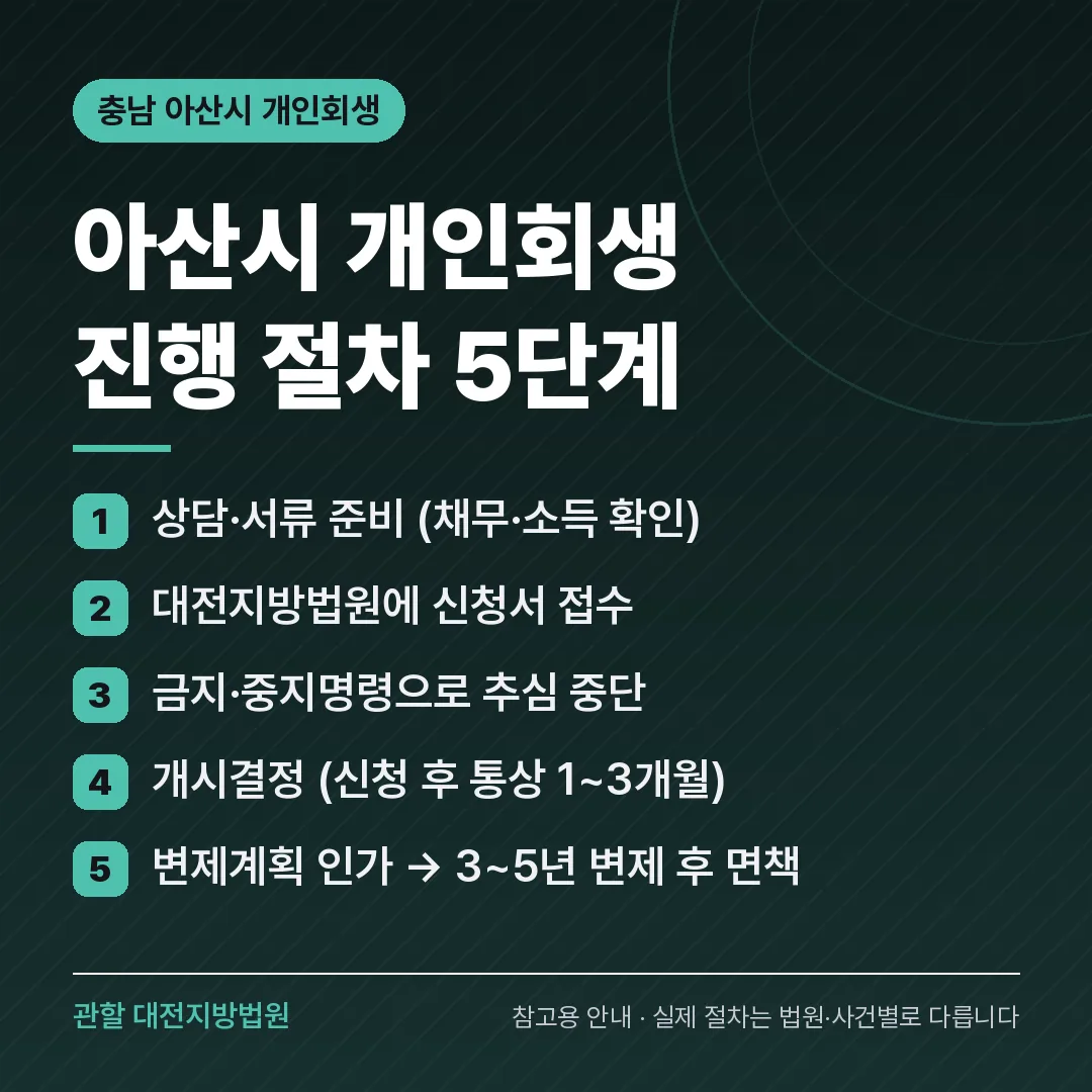 충남 아산시 개인회생 진행 절차 5단계